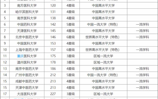 国内重点医科大学排名