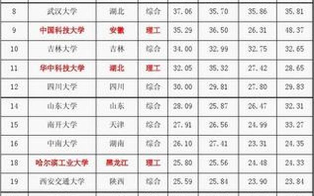 中国大学前十名排行榜(中国大学前十名排行榜中国科学院大学)