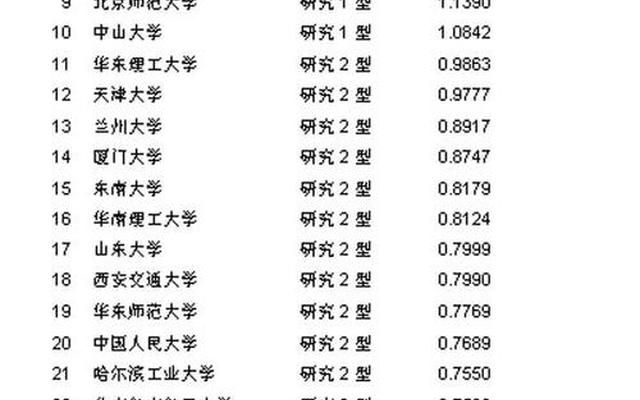 中国名牌大学最新排名前100名