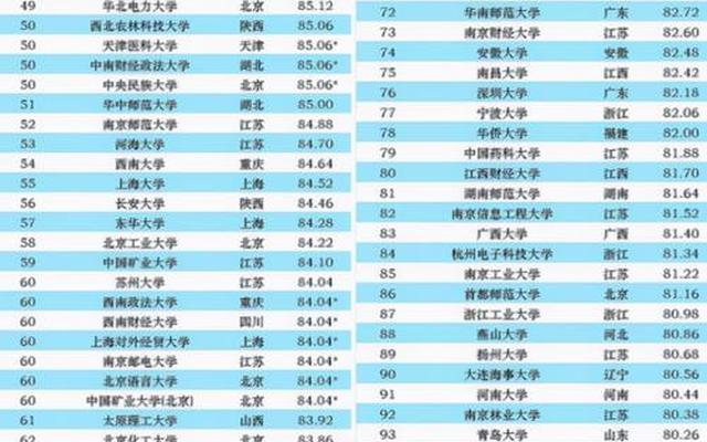 中国前100所大学排行榜