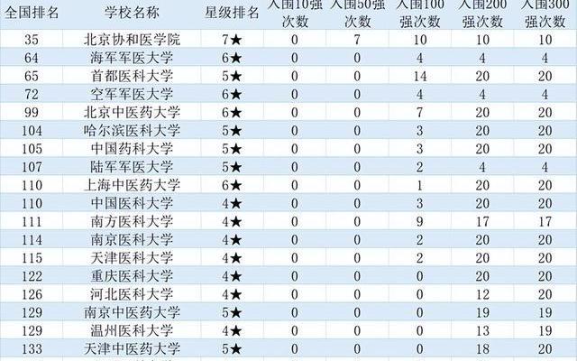 全国医学院校排名大全