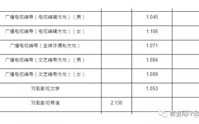 中国传媒大学哪些专业需要艺考