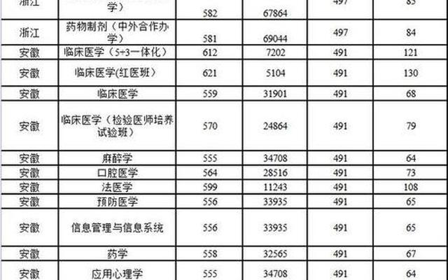 中国医科大学本硕连读分数线