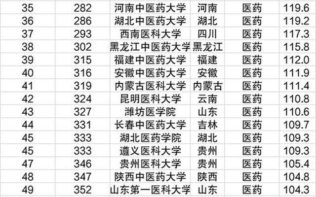 全国医学院校排名大全