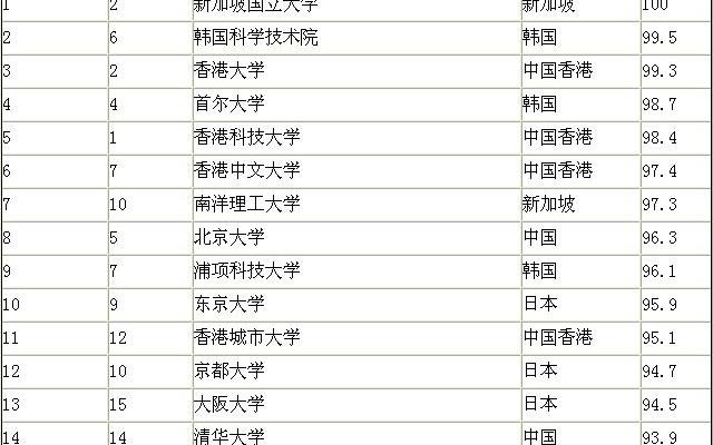 中国最顶尖的十所大学十大名校最新排名