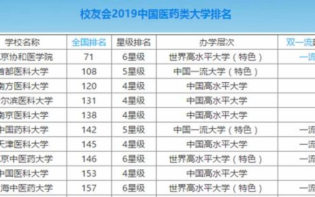 中国最好的医科大学排名单列类;中国最好的医科大学排名前十