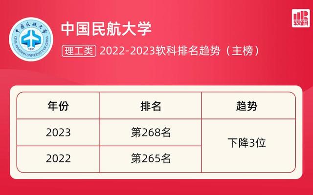 中国民航大学录取分数线2023(中国民航大学分数线是多少)