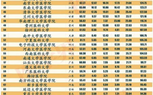 中国最好的医科大学排名前十,中国最好的医科大学排名前十位