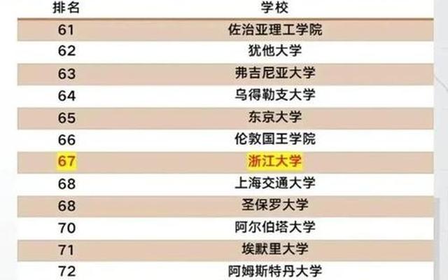 2023年全球大学排行榜