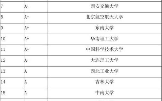 中国最强的工科大学有哪些