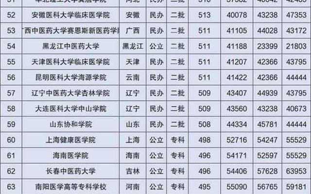 中国好的医科大学全国排名分数