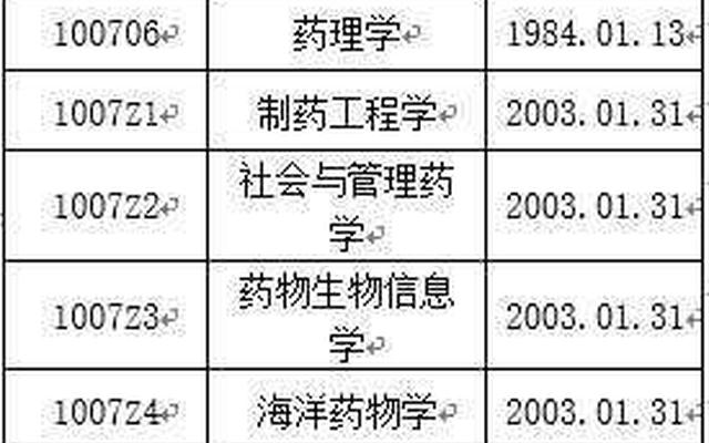 中国药科大学排名一览表(中国药科大学排名一览表最新)