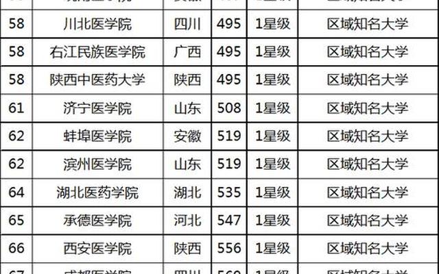 中国有名的医科大学排名一览表