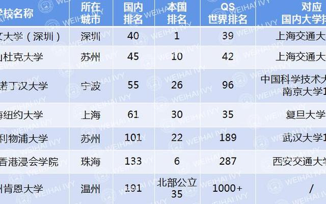 中外合作大学排名(中国九所中外合作大学排名)