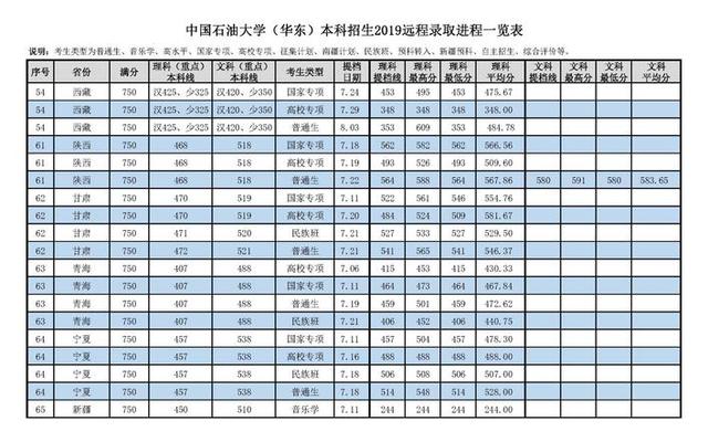 中国石油大学就业待遇