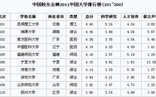 中国重点大学排名一览表、全国重点大学名单一览表