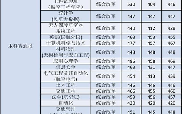 中国民航大学报考要求