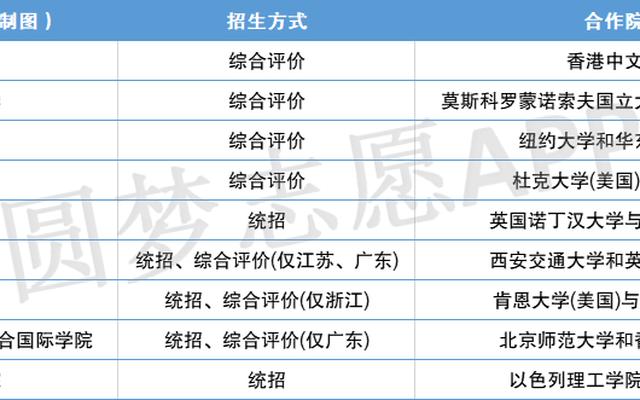 中外合作办学的大学排名和分数线广东