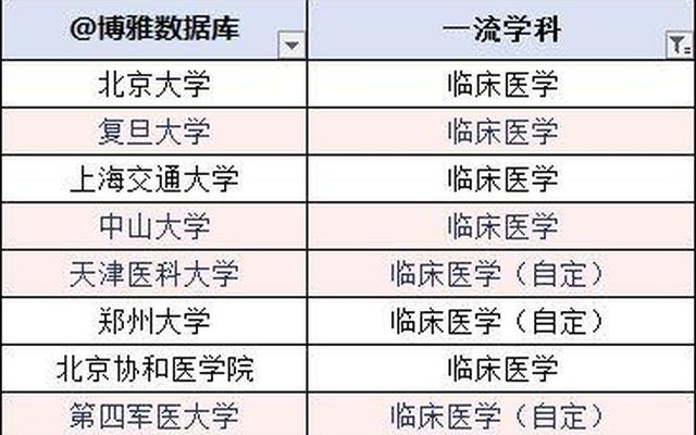 临床医学有哪些大学、大学医学分哪些专业