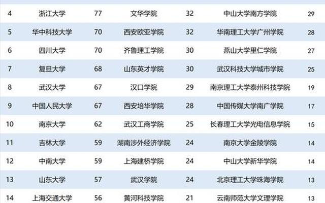 全国所有民办大学排名