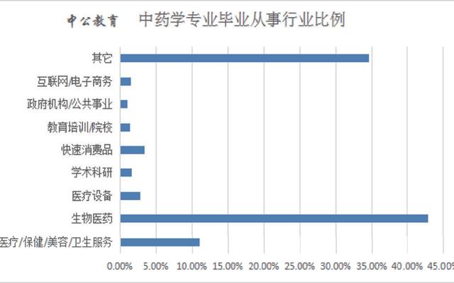 中药学女生就业前景