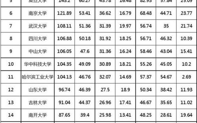 中国科技大学排名第几