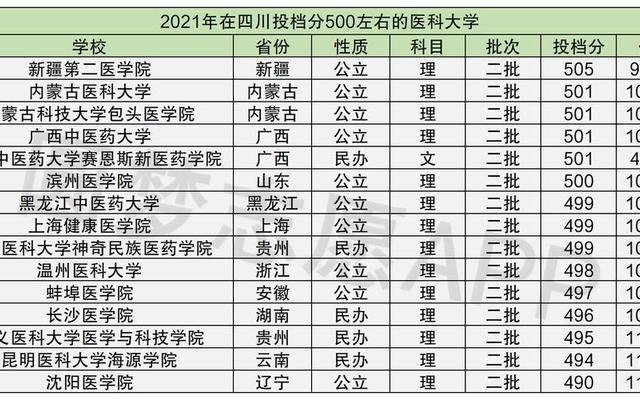 大学医学分哪些专业