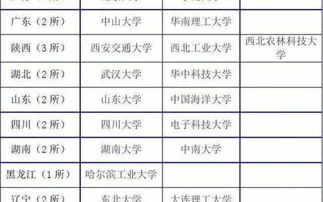 九八五大学名单排名表—全国958大学名单一览表