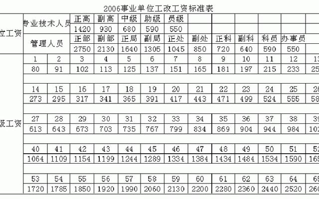 事业单位工资到底有多少(一般事业单位工资多少)