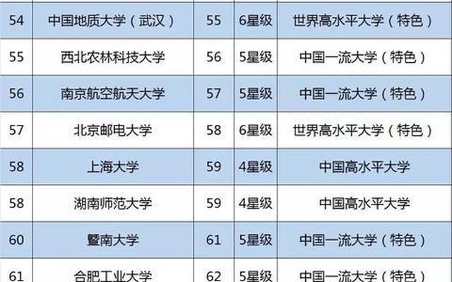 全国重点大学排名如下