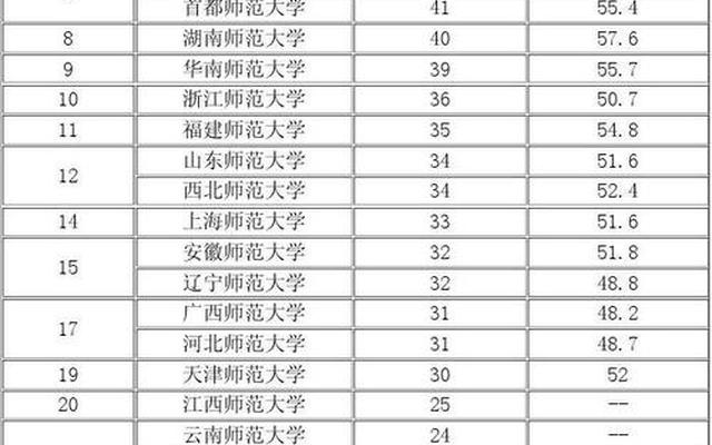 二本最低的师范大学排名(二本最低的师范大学公办)