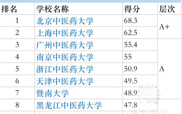 临床医学最好的大学排名