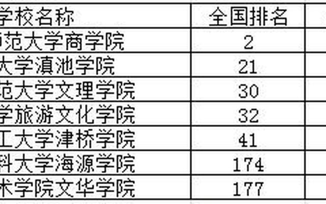 云南三本大学有哪些学校