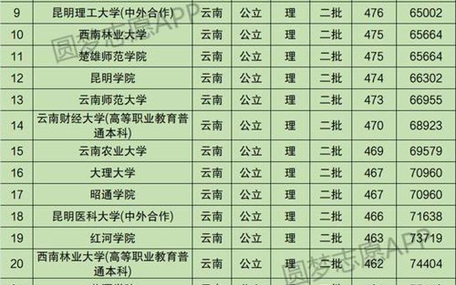 云南二本大学有哪些;云南最好的公办二本大学