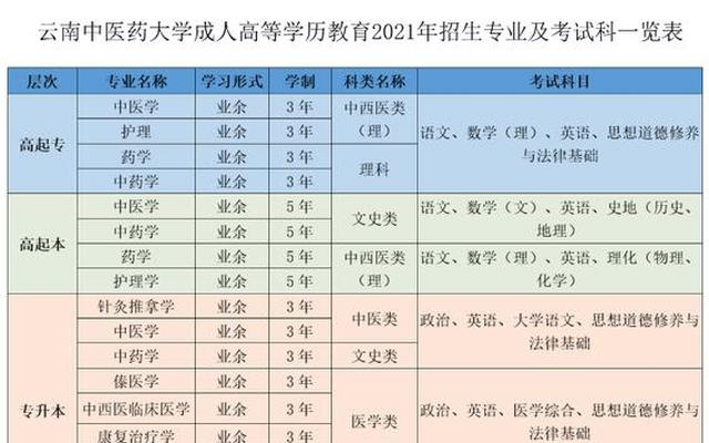 云南中医药大学最新排名;云南中医药大学专业排名