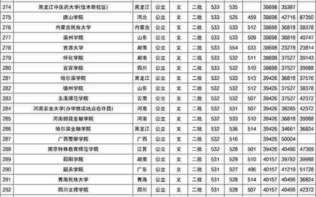 350到420分二本大学