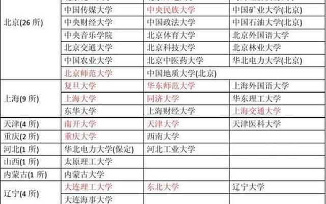 211大学全部名单