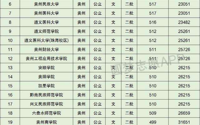 二本贵州最好的大学(贵州公办二本大学排名表)