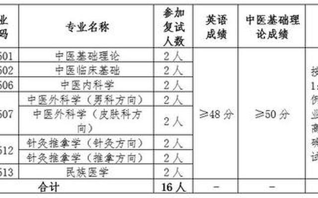 云南中医药大学很差吗-云南中医药大学考研难吗