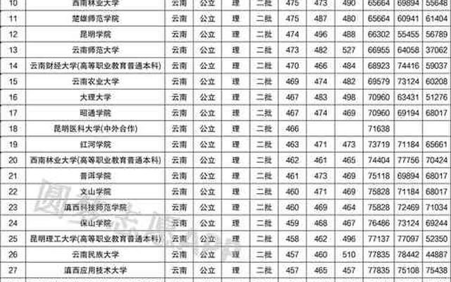 云南二本院校有哪些大学及分数线_云南二本院校有哪些大学及分数线排名