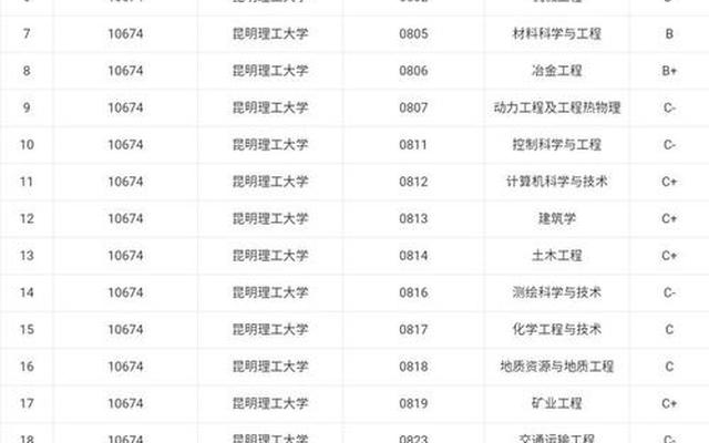 云南大学学科评估_南昌大学学科评估第五轮结果