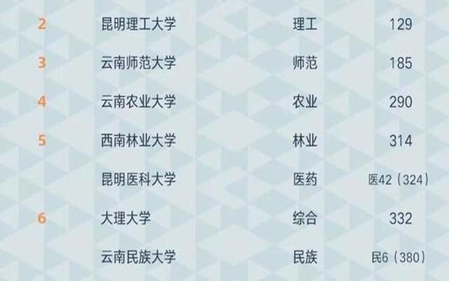 云南排名前十名的大学、云南最好的大学排名