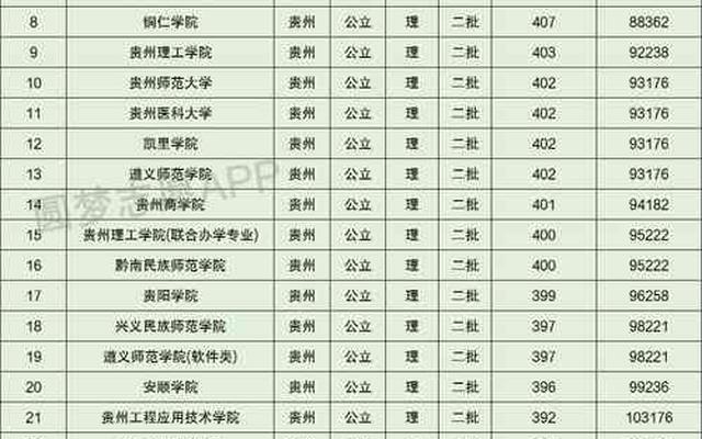 贵州公办二本大学排名表