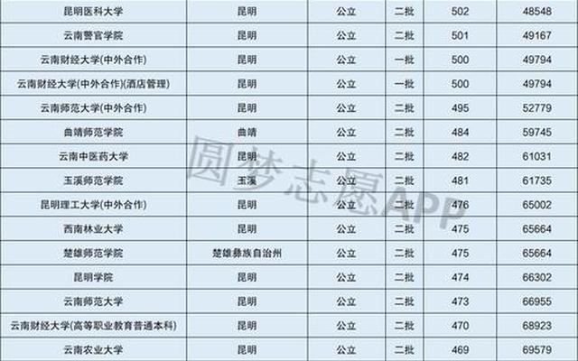 云南二本院校有哪些大学及分数线排名