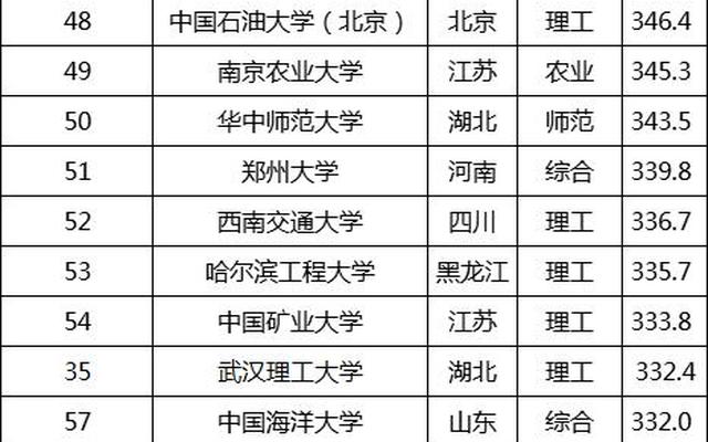 985和211大学名单大全最新版