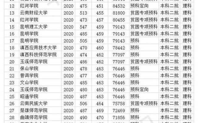 云南二本院校有哪些大学及分数线高