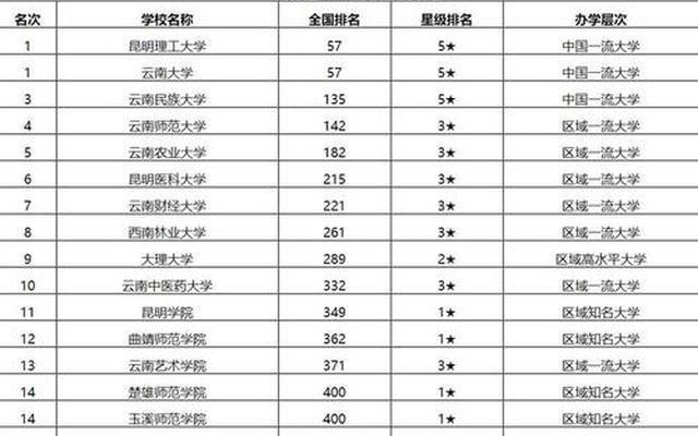 云南有什么大学排行榜最高_云南专科学校排行榜