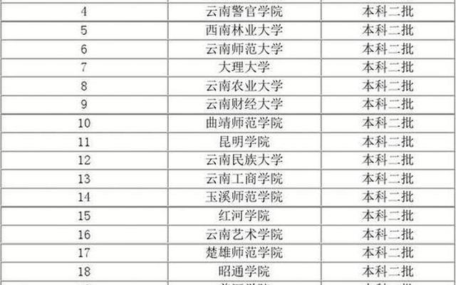 云南最好的公办二本大学