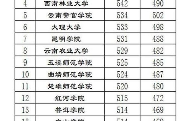 云南二本公办大学名单