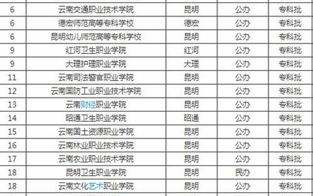 云南专科学校排行榜